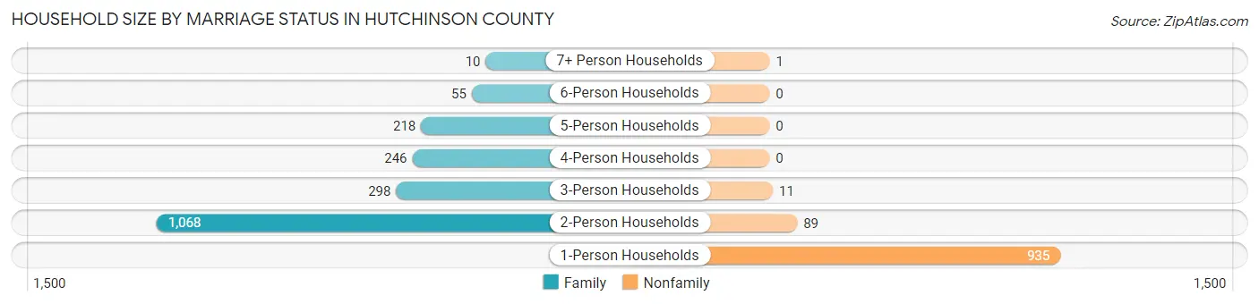 Household Size by Marriage Status in Hutchinson County