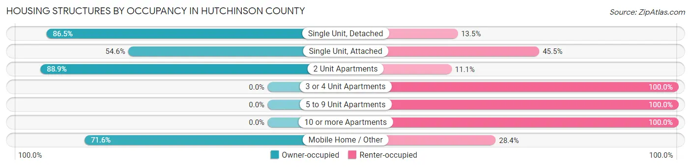 Housing Structures by Occupancy in Hutchinson County