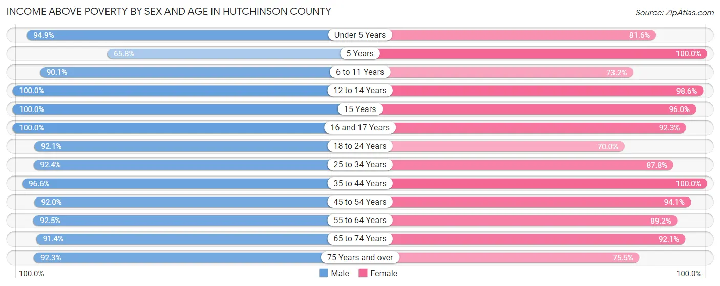 Income Above Poverty by Sex and Age in Hutchinson County