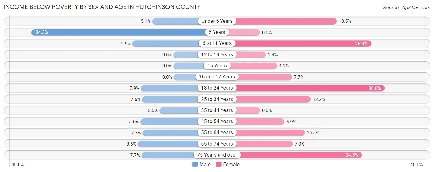 Income Below Poverty by Sex and Age in Hutchinson County