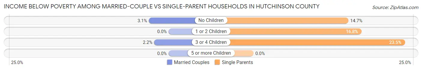 Income Below Poverty Among Married-Couple vs Single-Parent Households in Hutchinson County