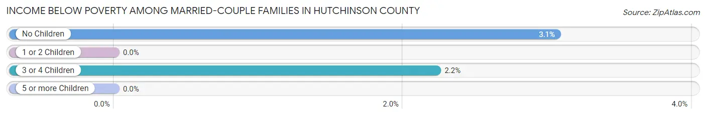 Income Below Poverty Among Married-Couple Families in Hutchinson County