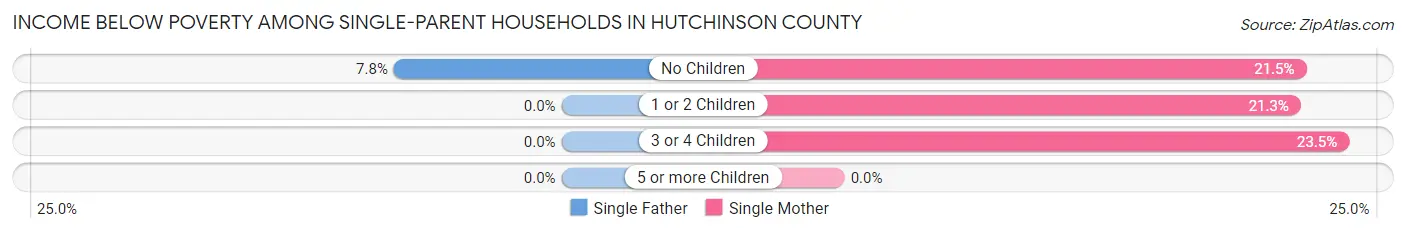 Income Below Poverty Among Single-Parent Households in Hutchinson County