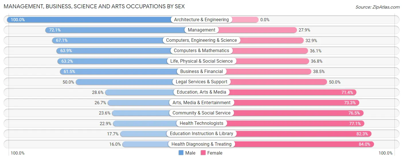 Management, Business, Science and Arts Occupations by Sex in Hutchinson County