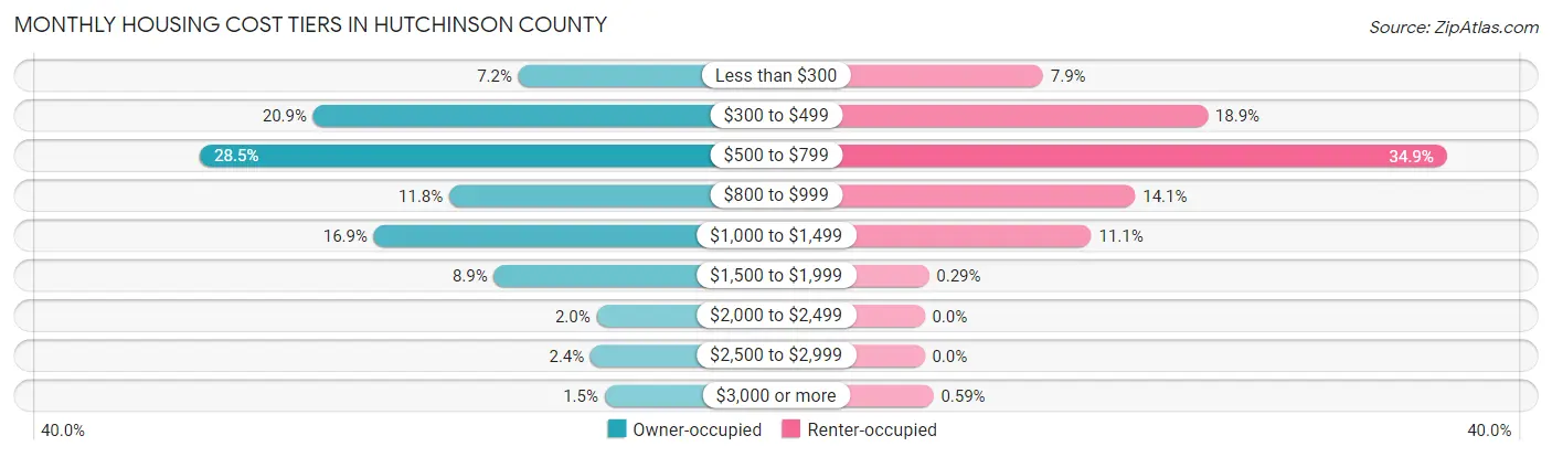 Monthly Housing Cost Tiers in Hutchinson County