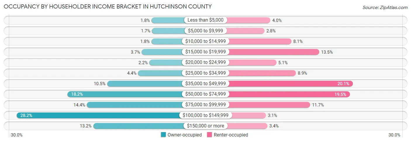 Occupancy by Householder Income Bracket in Hutchinson County