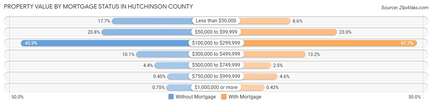 Property Value by Mortgage Status in Hutchinson County