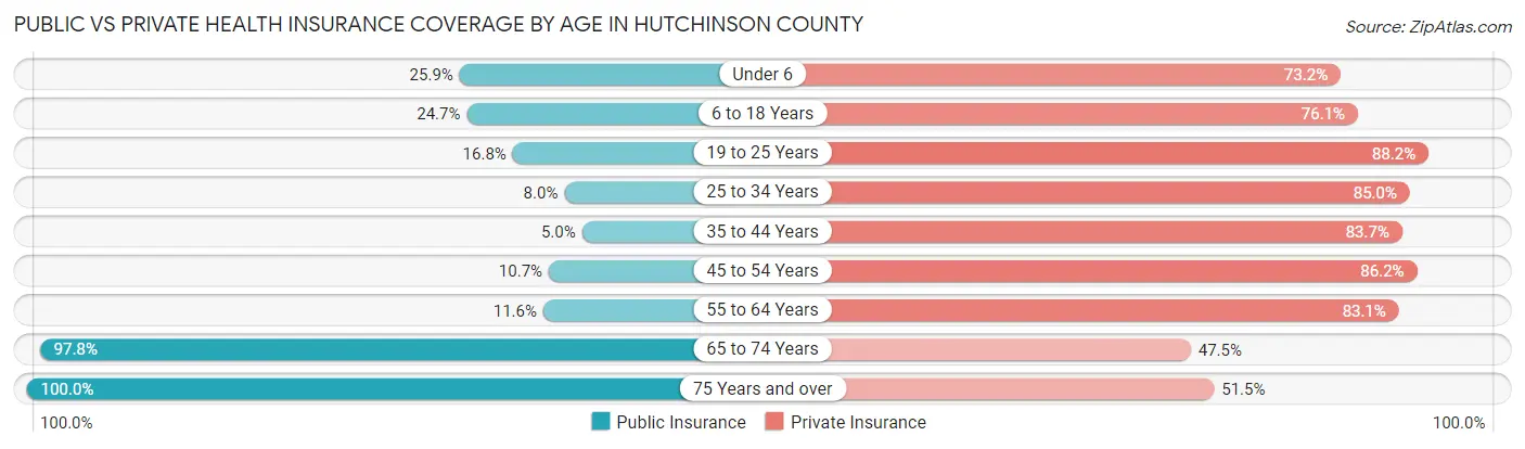 Public vs Private Health Insurance Coverage by Age in Hutchinson County