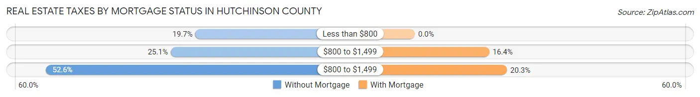Real Estate Taxes by Mortgage Status in Hutchinson County