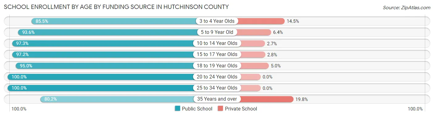 School Enrollment by Age by Funding Source in Hutchinson County