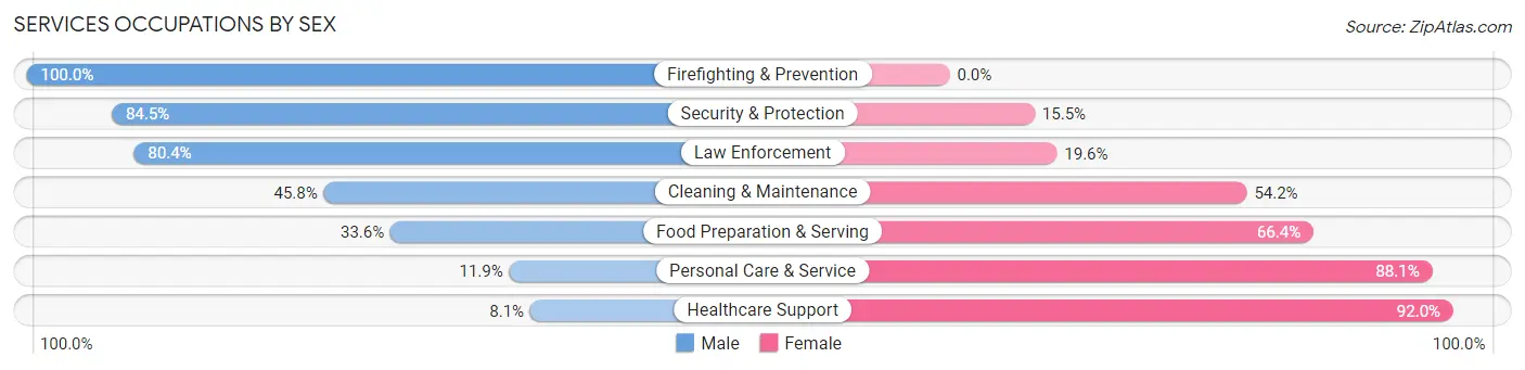Services Occupations by Sex in Hutchinson County