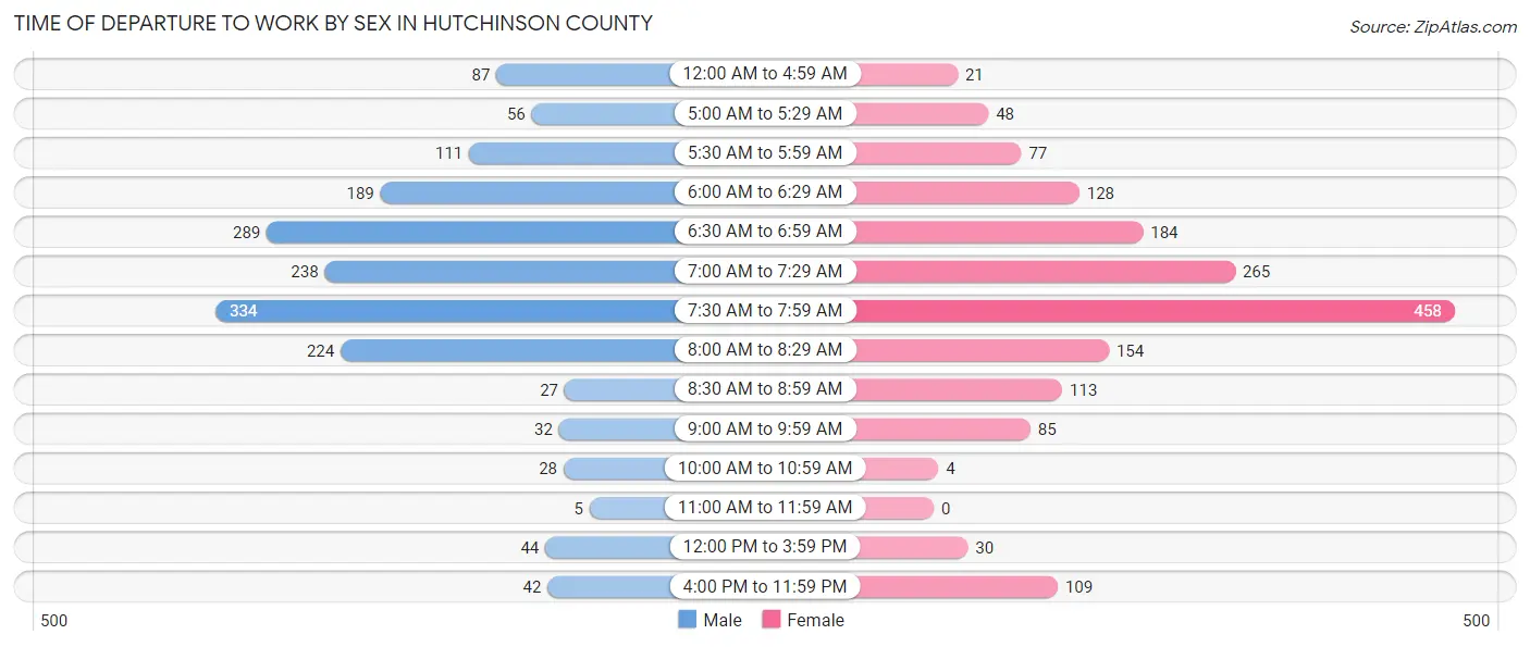 Time of Departure to Work by Sex in Hutchinson County