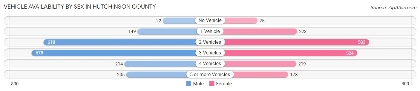 Vehicle Availability by Sex in Hutchinson County