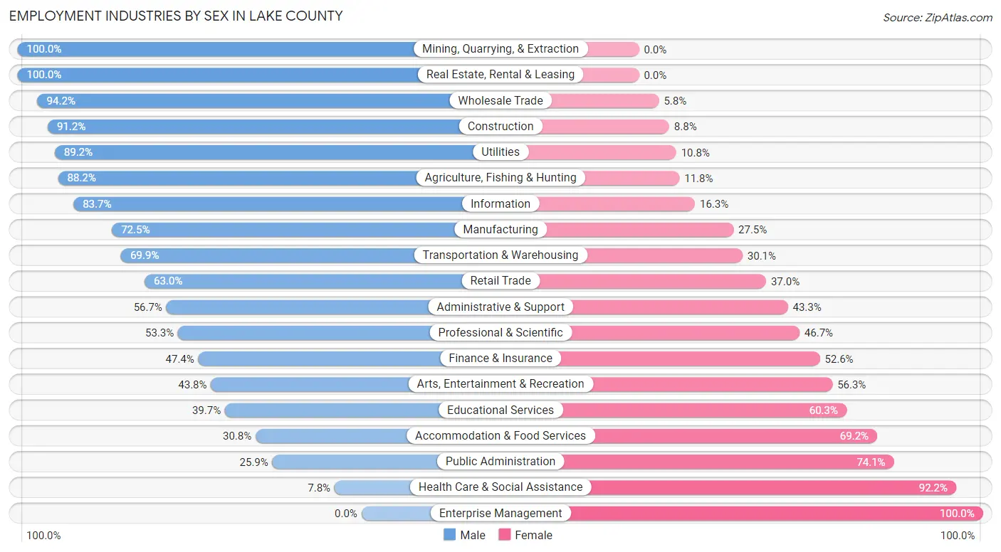 Employment Industries by Sex in Lake County