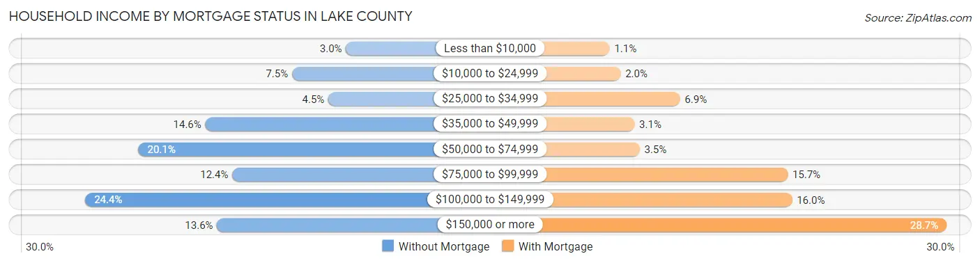 Household Income by Mortgage Status in Lake County