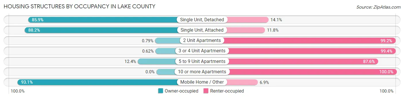 Housing Structures by Occupancy in Lake County