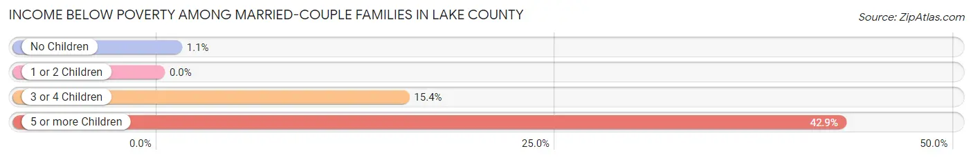 Income Below Poverty Among Married-Couple Families in Lake County