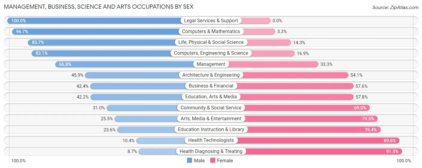 Management, Business, Science and Arts Occupations by Sex in Lake County