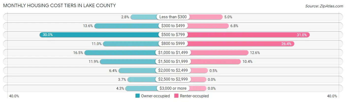 Monthly Housing Cost Tiers in Lake County