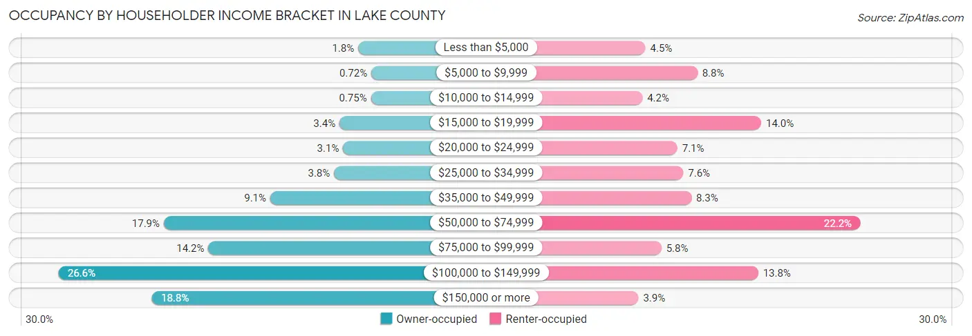 Occupancy by Householder Income Bracket in Lake County