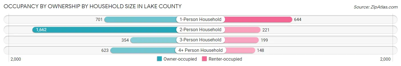Occupancy by Ownership by Household Size in Lake County