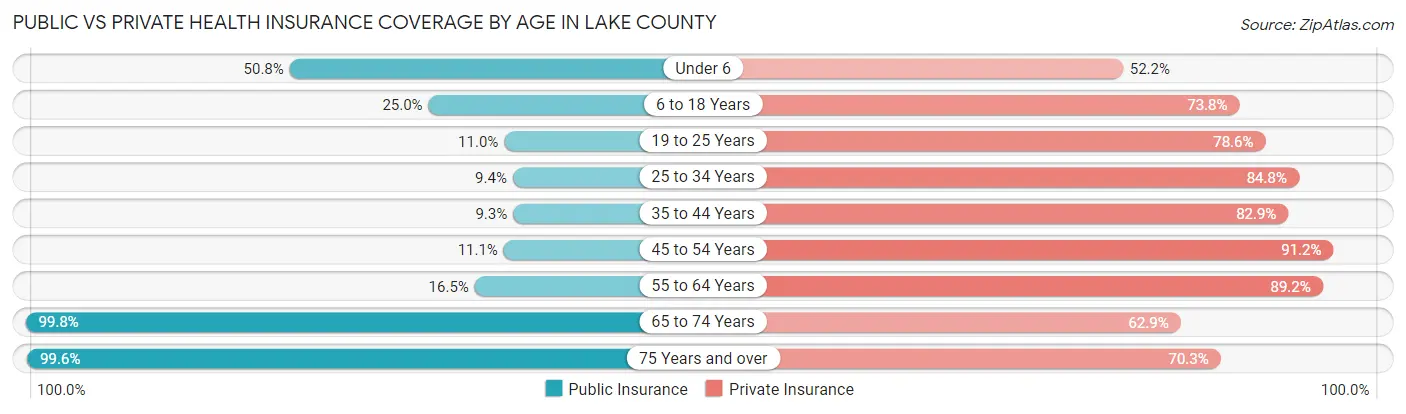 Public vs Private Health Insurance Coverage by Age in Lake County