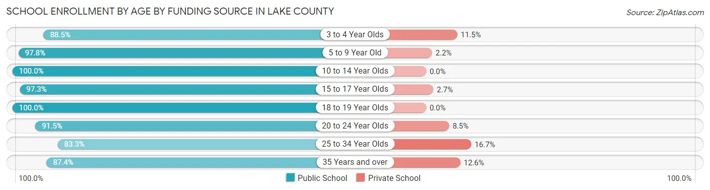 School Enrollment by Age by Funding Source in Lake County