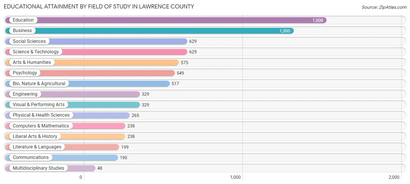 Educational Attainment by Field of Study in Lawrence County