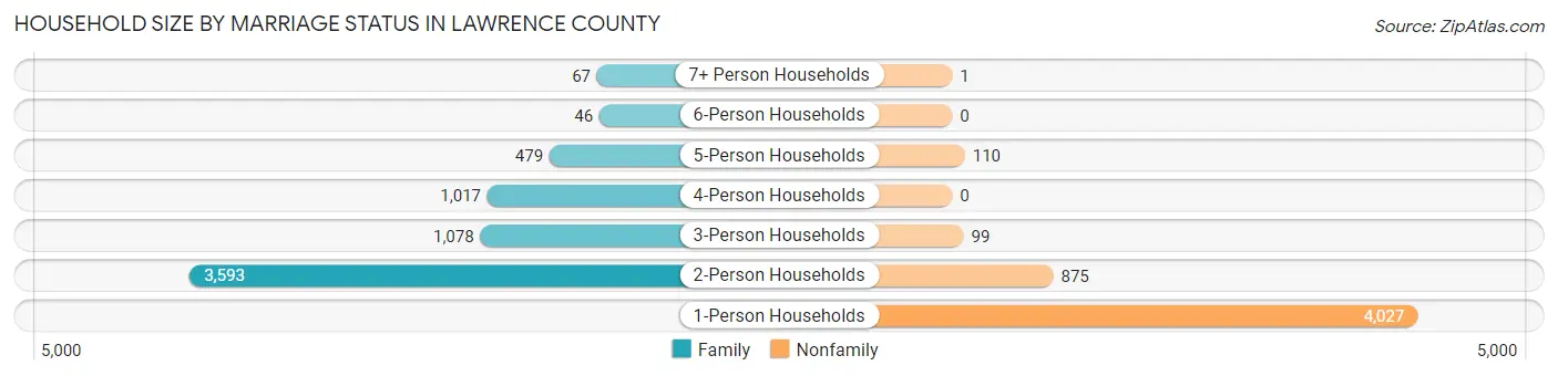 Household Size by Marriage Status in Lawrence County