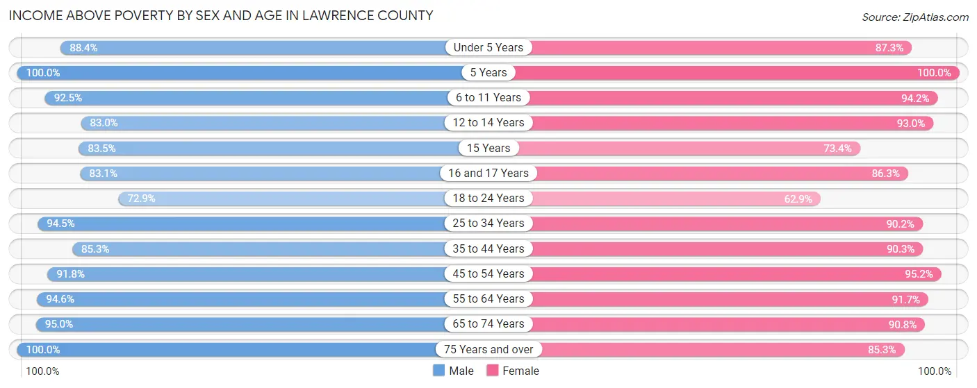 Income Above Poverty by Sex and Age in Lawrence County