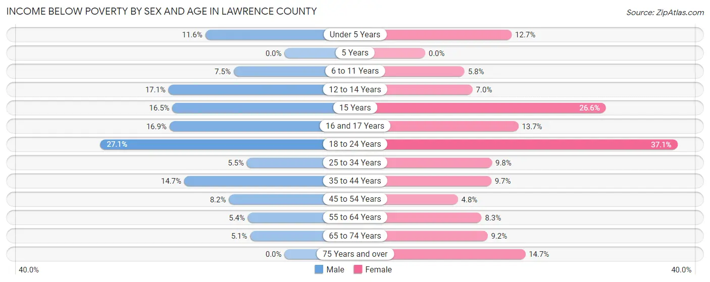 Income Below Poverty by Sex and Age in Lawrence County