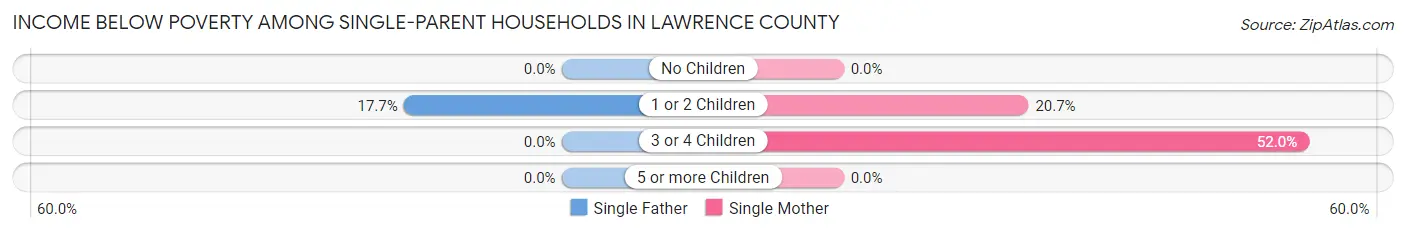 Income Below Poverty Among Single-Parent Households in Lawrence County