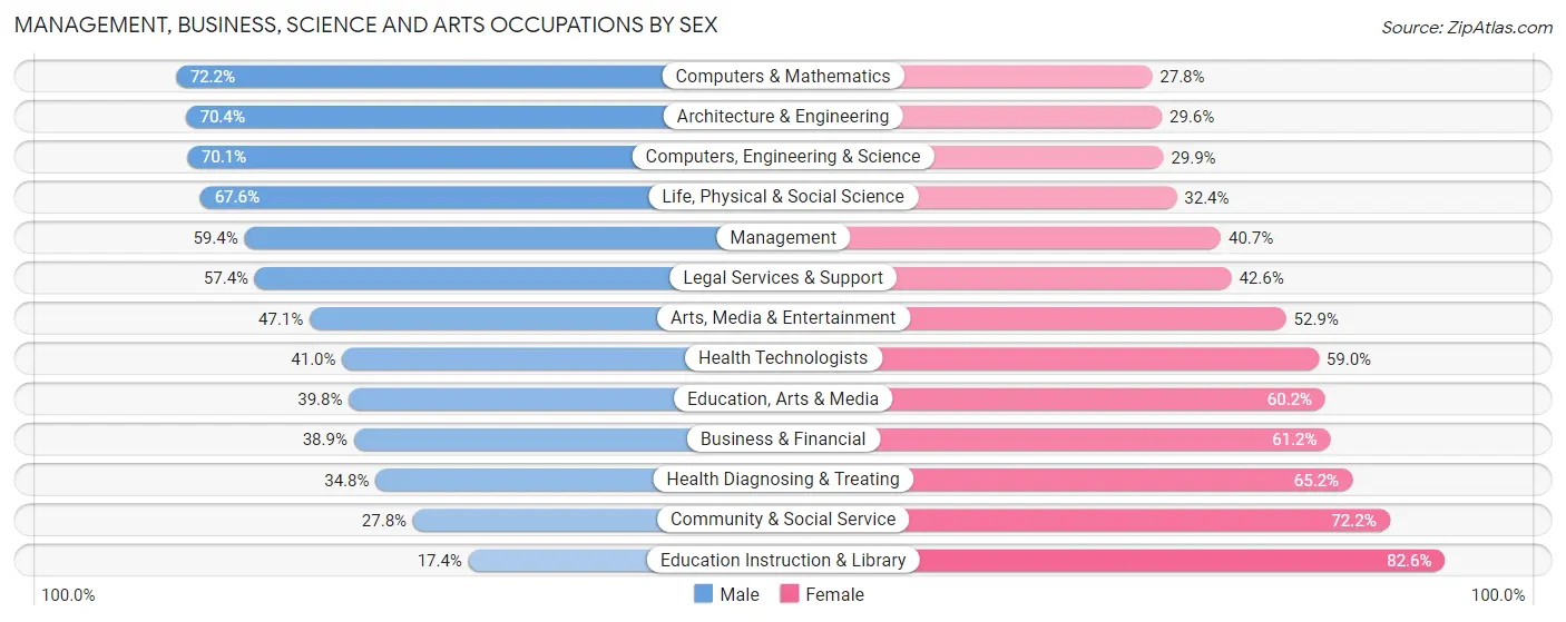 Management, Business, Science and Arts Occupations by Sex in Lawrence County