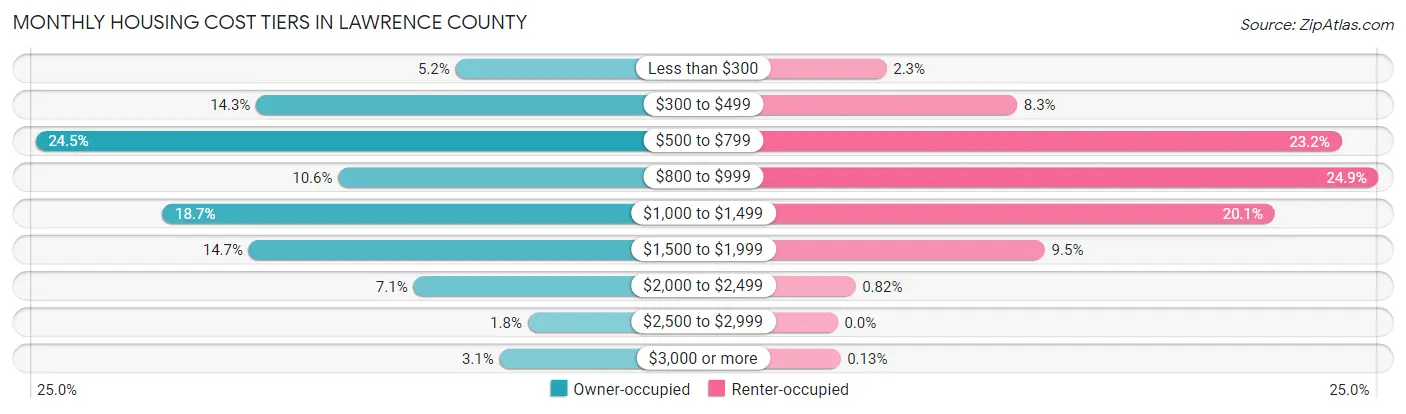 Monthly Housing Cost Tiers in Lawrence County