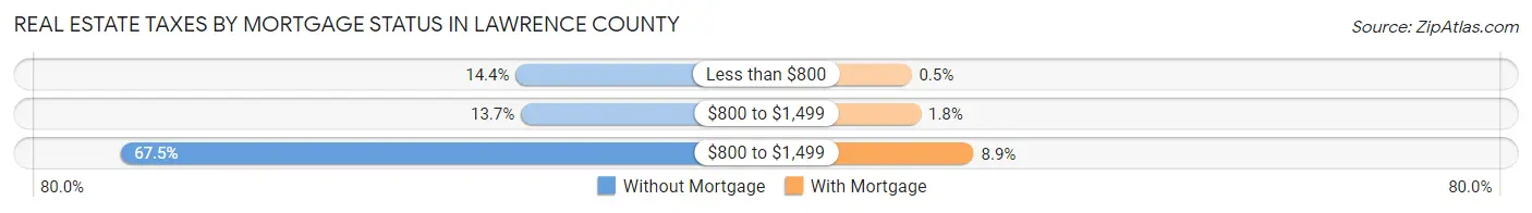 Real Estate Taxes by Mortgage Status in Lawrence County