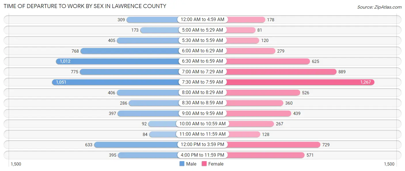 Time of Departure to Work by Sex in Lawrence County