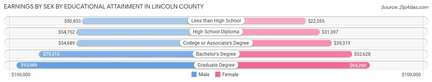 Earnings by Sex by Educational Attainment in Lincoln County