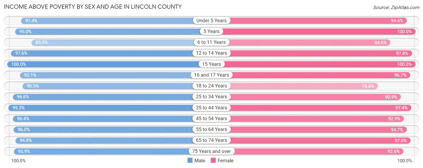 Income Above Poverty by Sex and Age in Lincoln County