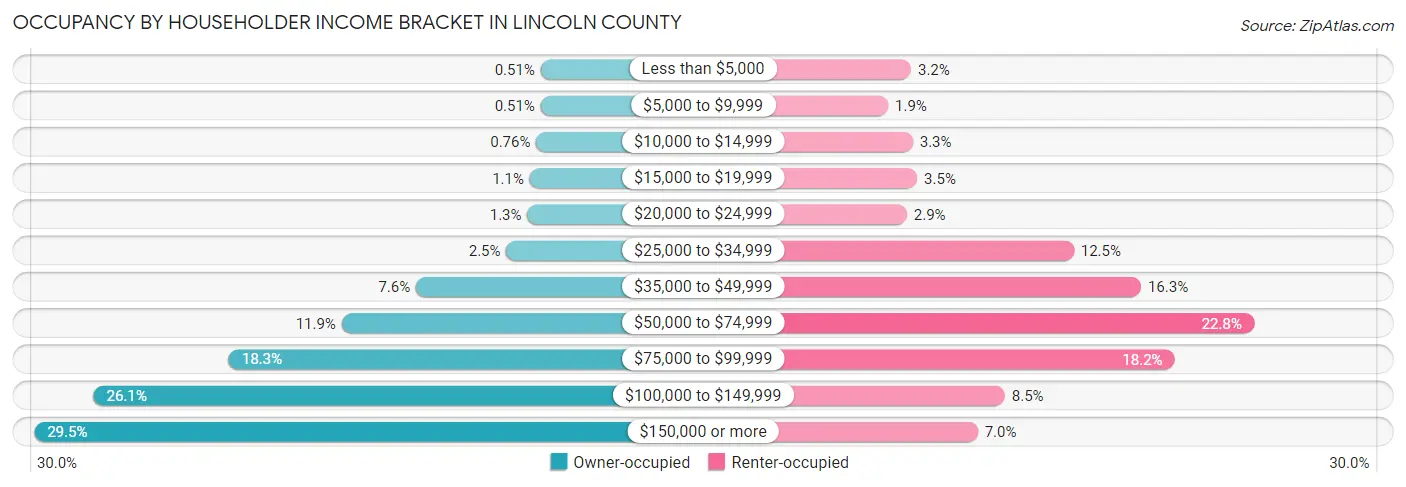Occupancy by Householder Income Bracket in Lincoln County
