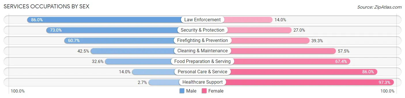 Services Occupations by Sex in Lincoln County