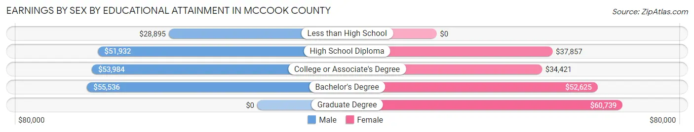 Earnings by Sex by Educational Attainment in McCook County