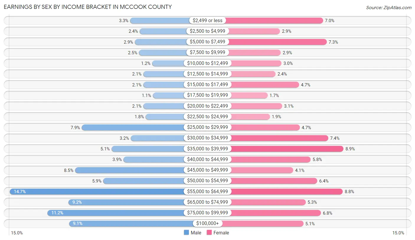 Earnings by Sex by Income Bracket in McCook County