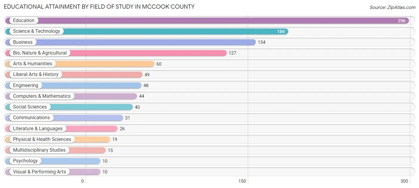 Educational Attainment by Field of Study in McCook County
