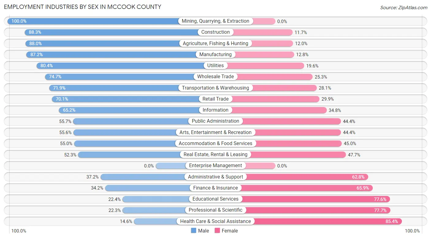 Employment Industries by Sex in McCook County