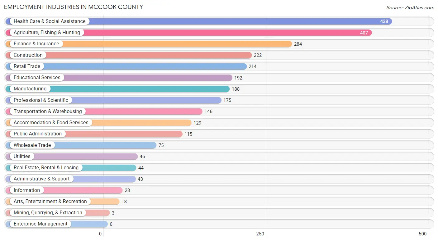Employment Industries in McCook County