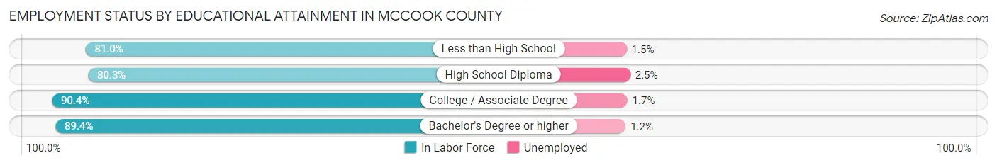 Employment Status by Educational Attainment in McCook County