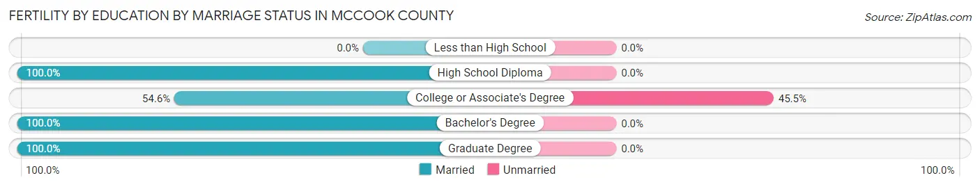 Female Fertility by Education by Marriage Status in McCook County