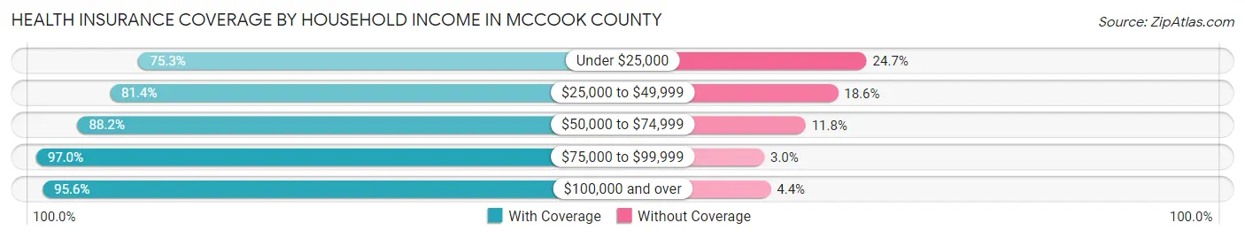Health Insurance Coverage by Household Income in McCook County