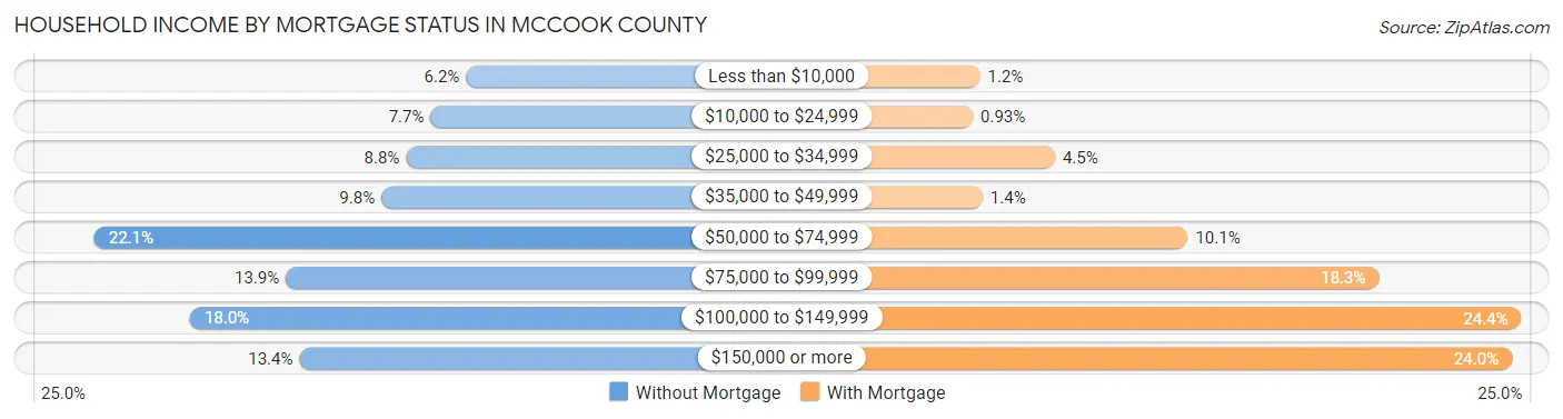 Household Income by Mortgage Status in McCook County