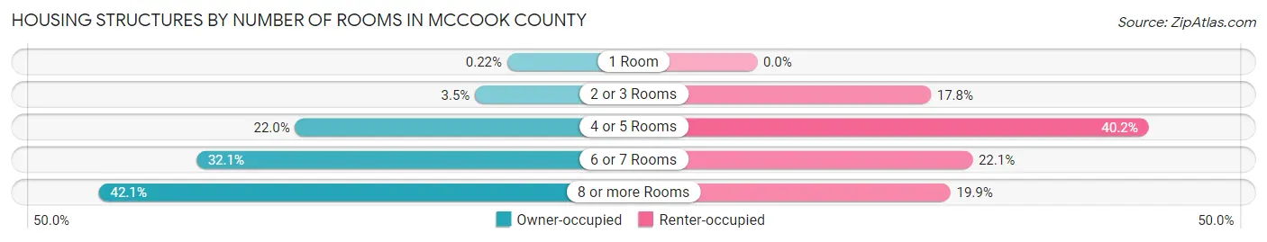 Housing Structures by Number of Rooms in McCook County